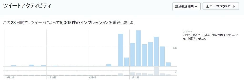 Twitterでフォロワー数を増やすためには