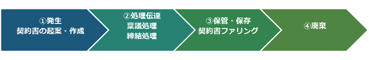 契約書の承認ワークフローを効率化しよう 契約書の承認ワークフローを効率化しよう