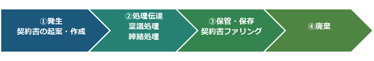 契約書の承認ワークフローを効率化しよう