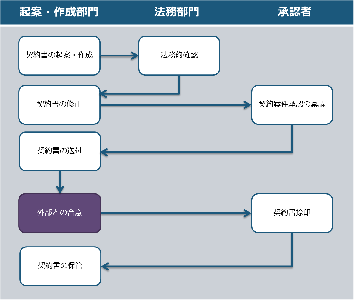 契約書の承認ワークフローを効率化しよう