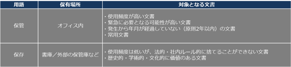 文書管理規程や文書管理マニュアルの作り方 その2