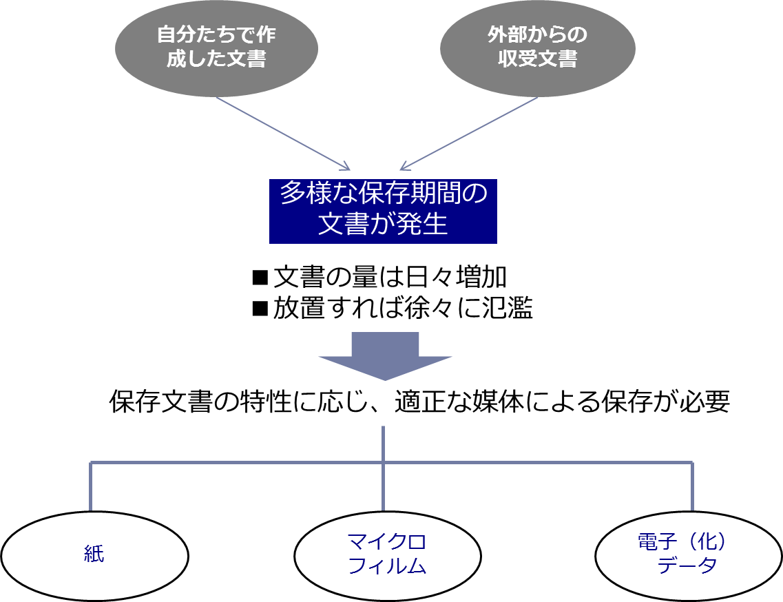 文書管理規程や文書管理マニュアルの作り方～その3～