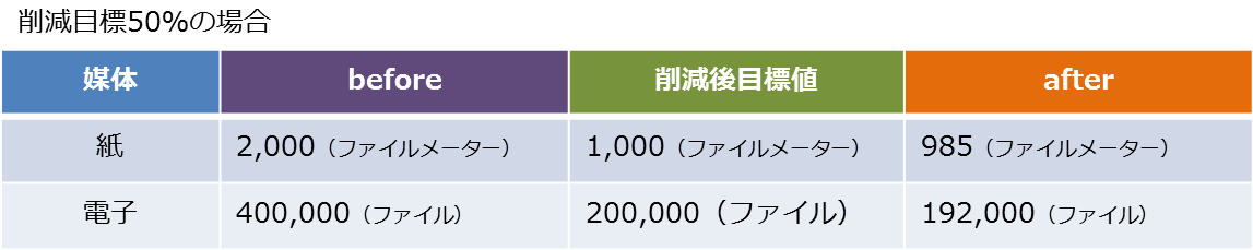 文書の削減方法