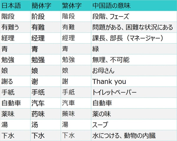 簡体字？繁体字？その中国語翻訳、正しいですか？ | 翻訳会社川村 ...