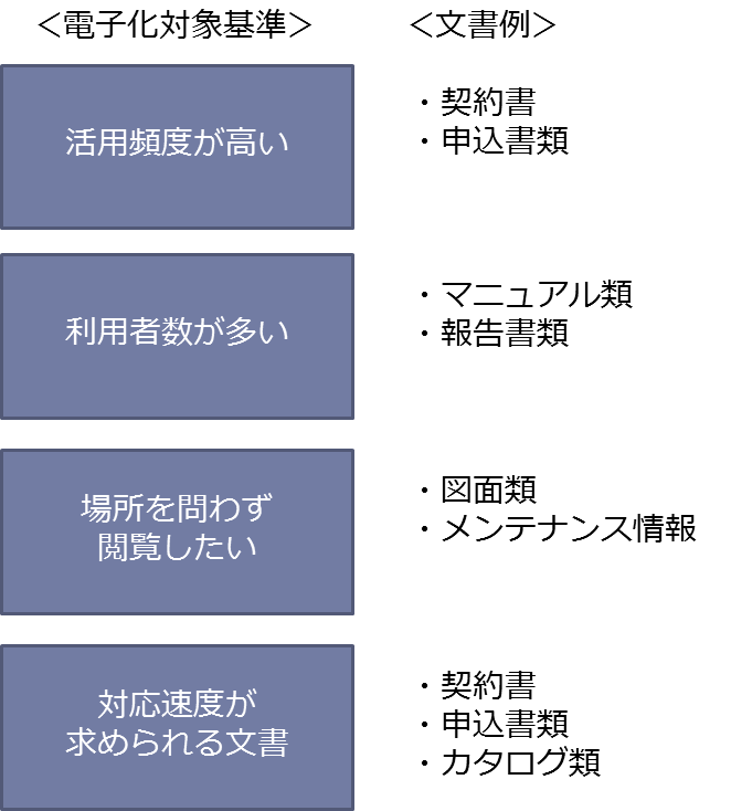 紙文書の電子化を成功させる方法