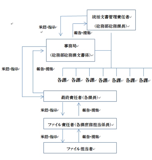 文書管理を成功させる方法 その5 体制と制度を構築する