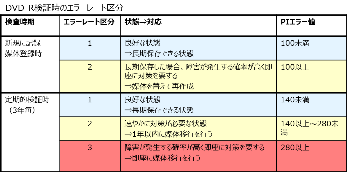 100年データ保存 パナソニック データ長期保存媒体 コンパクトアーカイバ。Blu-rayを応用、長期保存。/検 DVD-R 深 HDD 外付けHDD  外付けSSD ブルーレイ | 【楽天ランキング1位】