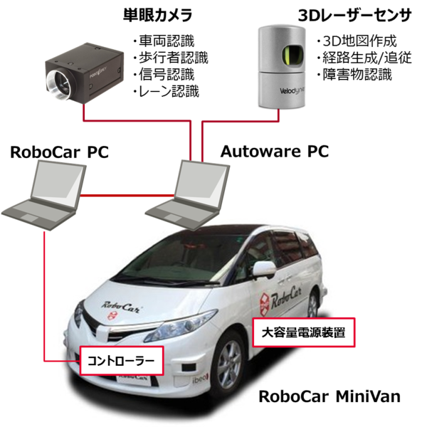 自動運転用ソフトウェア「Autoware」搭載超小型EVベース開発車両