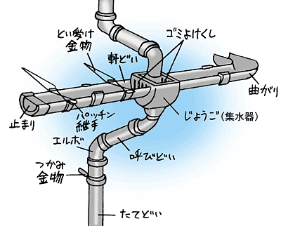 雨どいの補修 Diy Clip ー暮らしに創る喜びをー