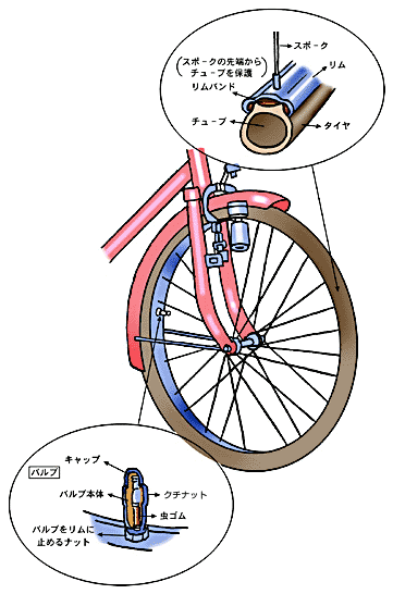 自転車パンクの直し方 Diy Clip ー暮らしに創る喜びをー