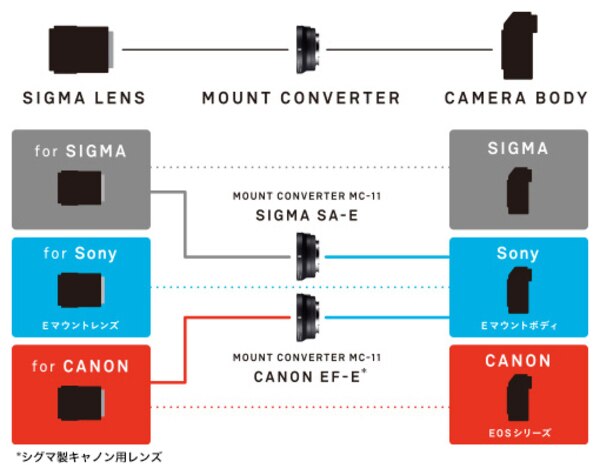 EFレンズ資産をソニーミラーレスで活かせる！AF対応マウント