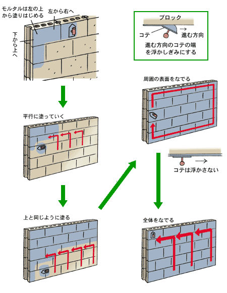 ブロック モルタル壁の塗装 Diy Clip ー暮らしに創る喜びをー