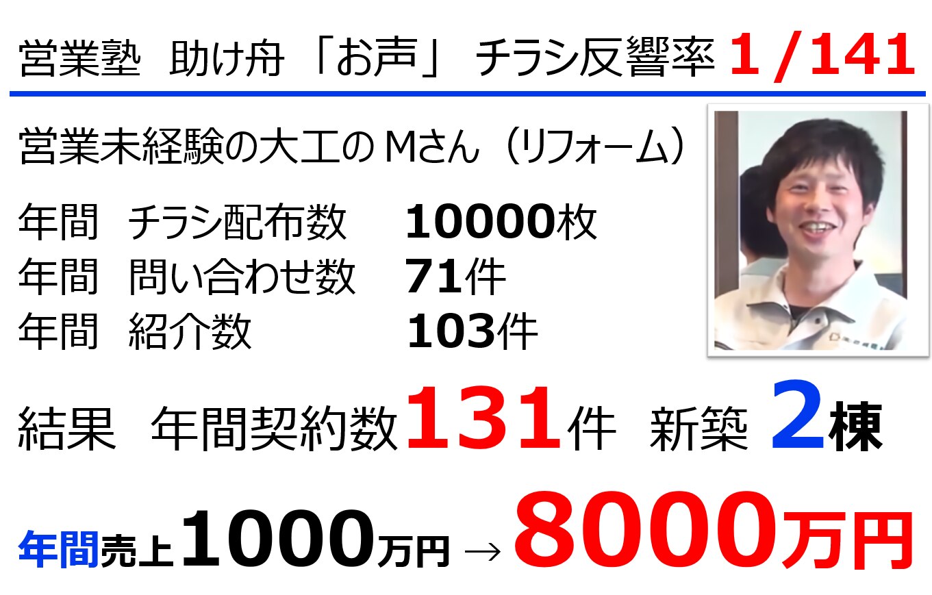 チラシ集客１件 141枚 リフォーム営業 売上8倍の8000万円 職人のmさん 営業トーク 雑談のコツ 育成 研修 の助け舟株式会社