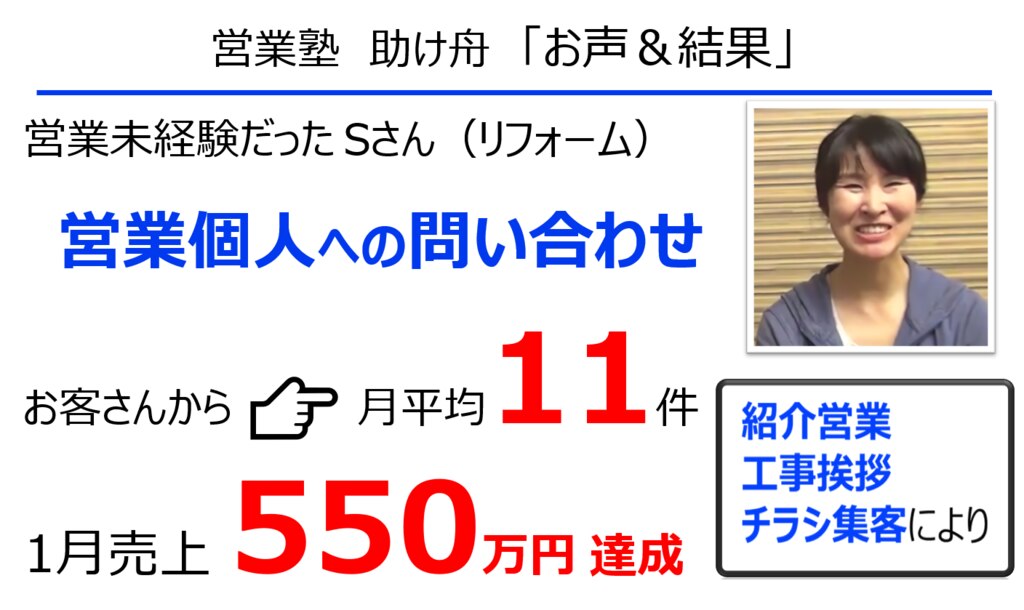 成功例 月売上550万円 問い合わせ月平均11件 リフォーム新規営業 チラシ集客のsさん 営業トーク 雑談のコツ 育成 研修 の助け舟株式会社