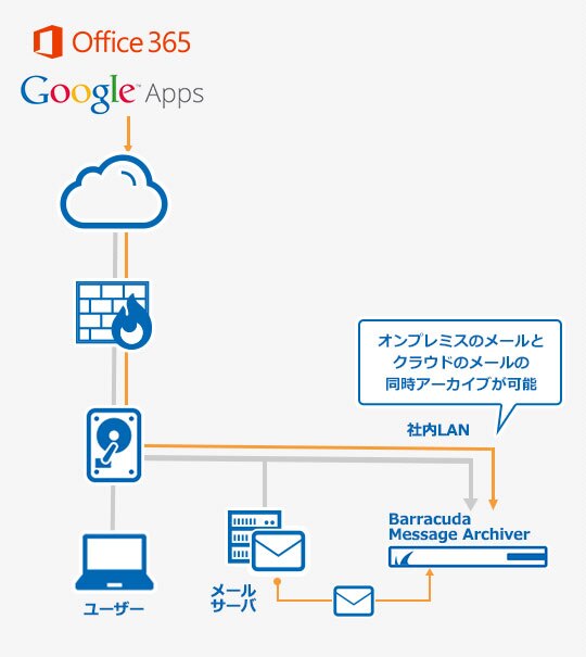 Barracuda Waf Message Archiver Essentials For Office365 デジタルテクノロジー株式会社