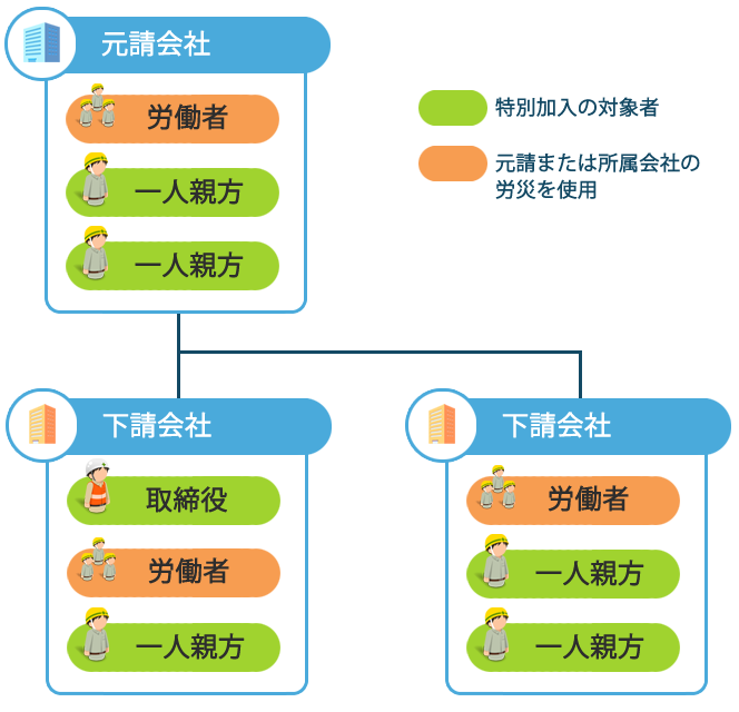 親方 保険 一人 労災