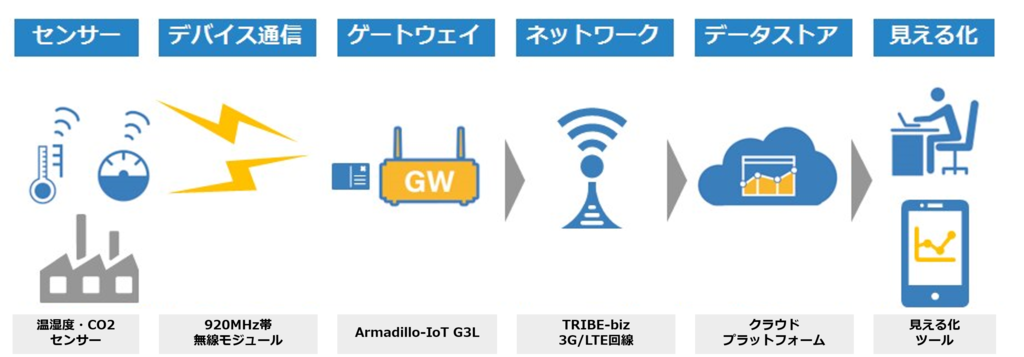 Smart Ready IoT ソリューションテンプレート　Wireless モデルケース　温湿度ノード　CO2ノード センサー　920MHz帯 無線モジュール　Armadillo-IoTG3L　TRIBE-biz3G/LTE回線　ミスター省エネ