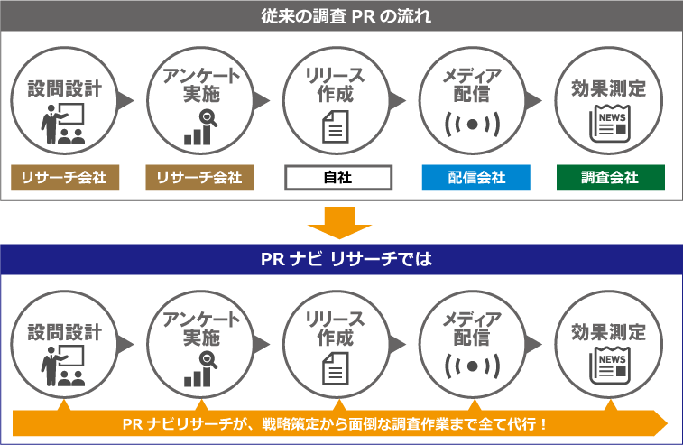 調査pr代行サービス Prナビリサーチ