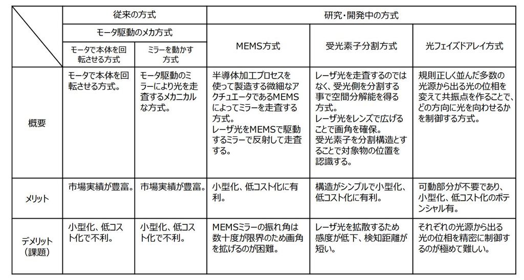 Adas 先進運転支援システム におけるセンサーを語り尽くします 自動運転 Adas技術のzmp