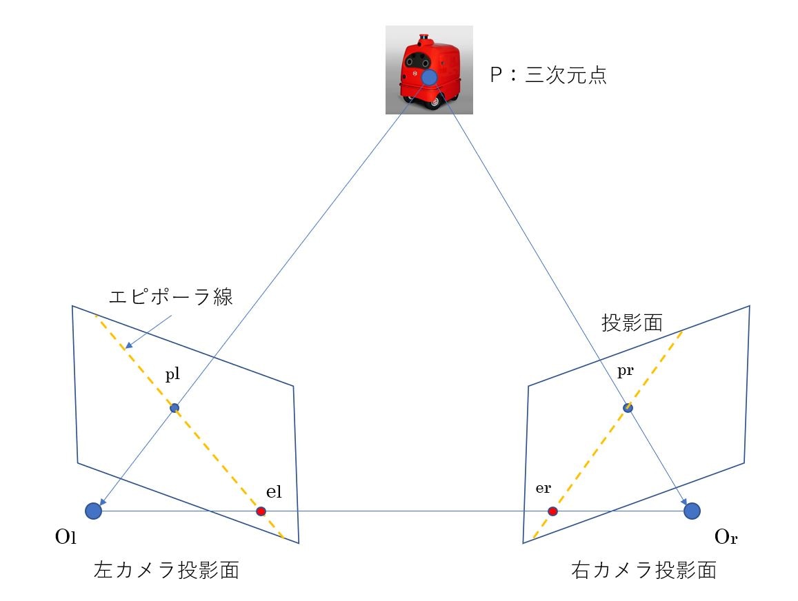 ステレオ カメラ ストア カメラ 間 距離 精度