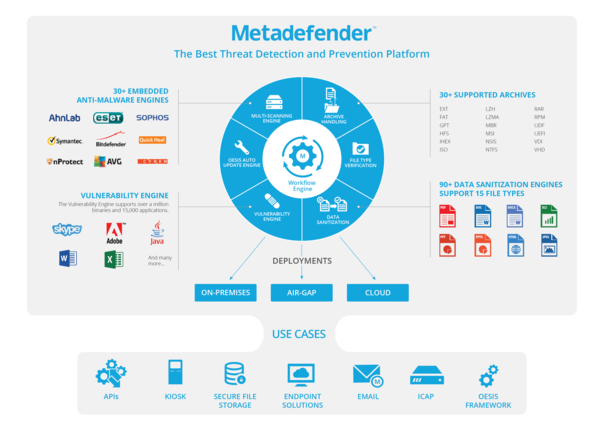 Metadefender Core機能イメージ