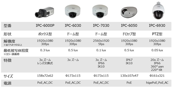 Cisco IPカメラシリーズ