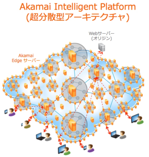 Akamai社が提供するシステムのイメージ