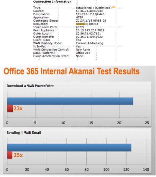 Akamai社のBlog(Steelhead Cloud Accelerator Performance Results)からの抜粋。パフォーマンスのテスト結果