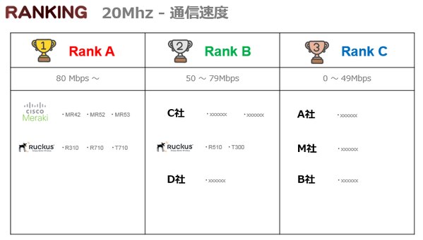 通信速度の平均値結果_20Mhz帯の通信速度ランキング