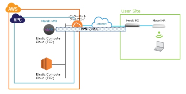 AWSの仮想サーバ(EC2)上にvMXをデプロイして各サイトのMX(オンプレ)間でインターネットVPN接続を行っているイメージ