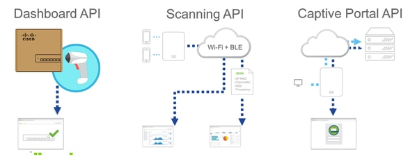 Dashboard API・Scanning API・Captive Portal API機能イメージ