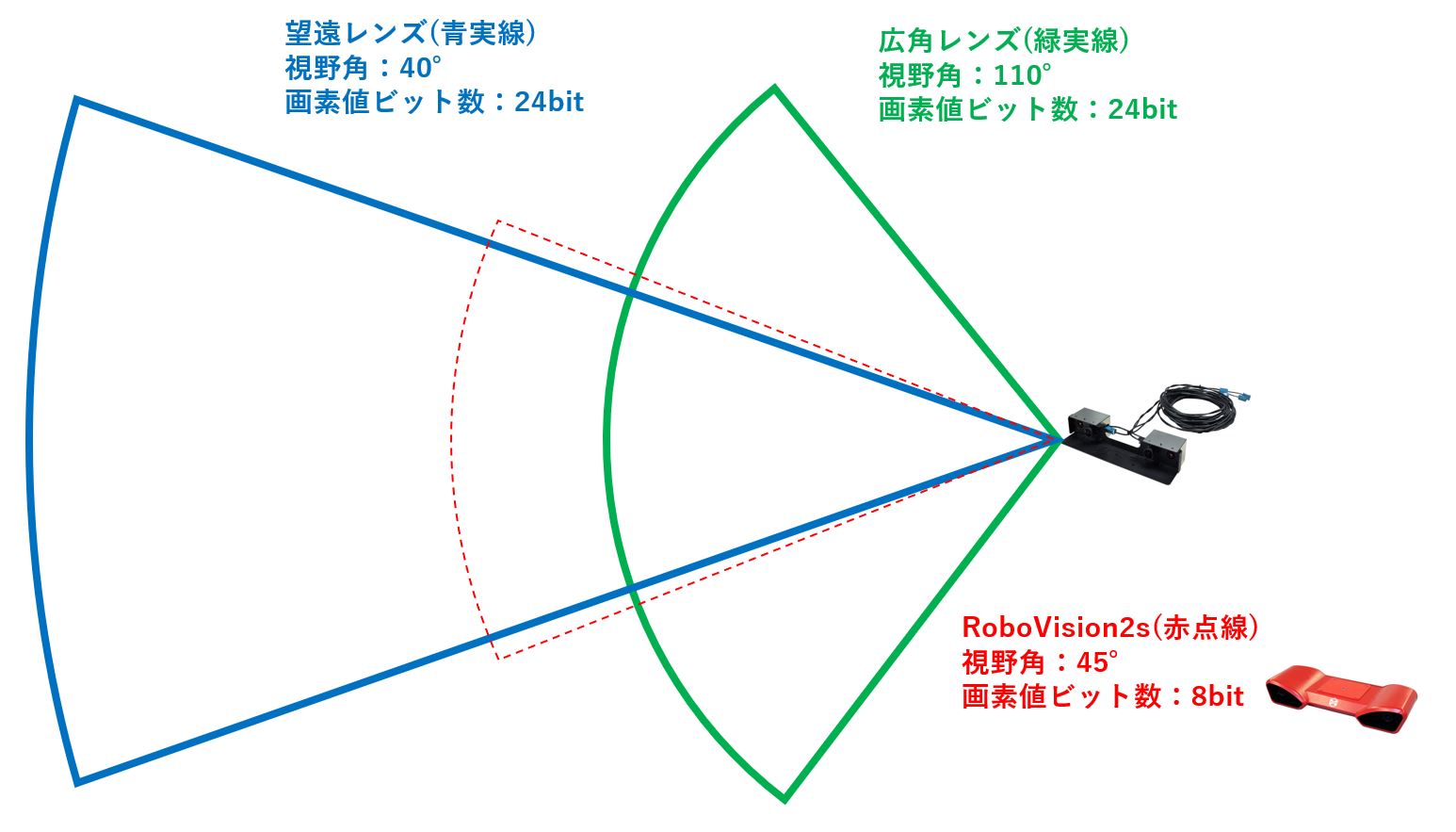 Adas 自動運転用ステレオカメラrobovision3 自動運転 Adas技術のzmp
