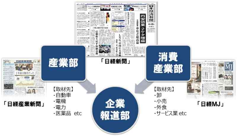 日経新聞の新部署「企業報道部」とは