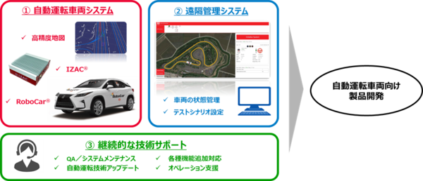 自動運転車用の製品開発に向けた プラットフォームを販売開始 一人乗りロボ 物流ロボ 宅配ロボ 警備ロボ 無人フォーク 車両 バスの自動運転のzmp