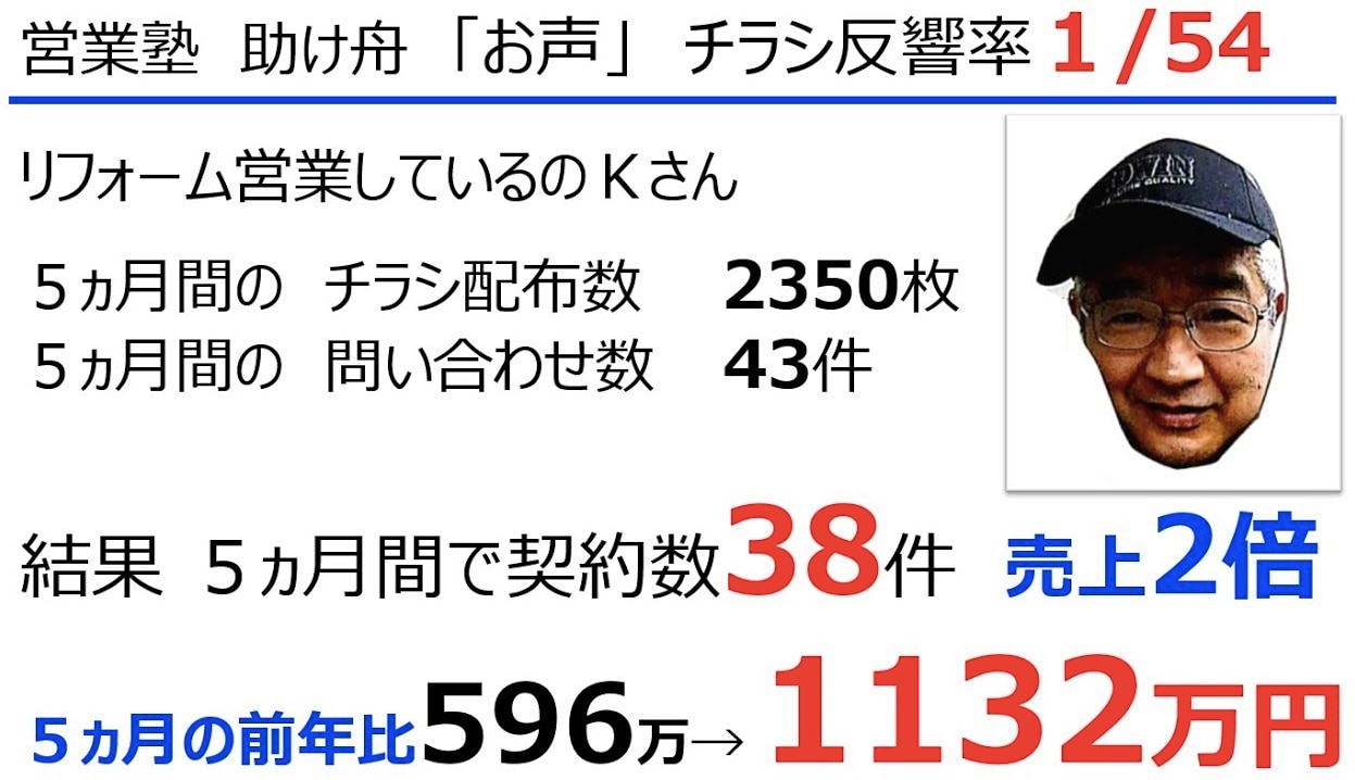 チラシ集客 リフォーム営業のコツを体得し５ヶ月で契約３８件 売上2倍のkさん