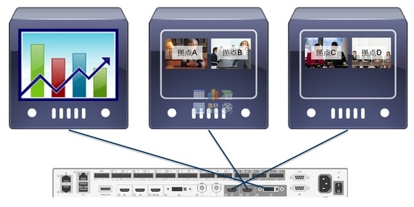 Cisco Telepresence SX80 で3画面使用した場合の見え方_5台通信時(資料共有あり)