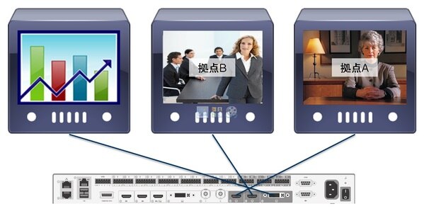Cisco Telepresence SX80 で3画面使用した場合の見え方_3台通信時(資料共有あり)