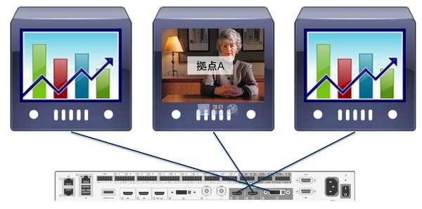Cisco Telepresence SX80 で3画面使用した場合の見え方_2台通信時(資料共有あり)