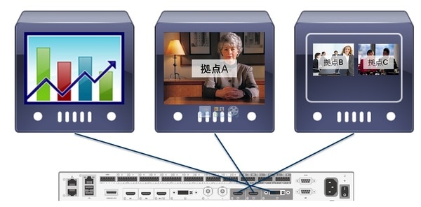 Cisco Telepresence SX80 で3画面使用した場合の見え方_4台通信時(資料共有あり)