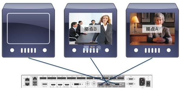 Cisco Telepresence SX80 で3画面使用した場合の見え方_3台通信時(資料共有なし)
