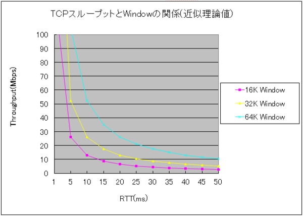 TCPスループットとWindowの関係