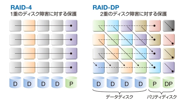 RAID-4とRAID-DPの比較図