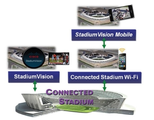 Cisco Stadium Visionの概念
