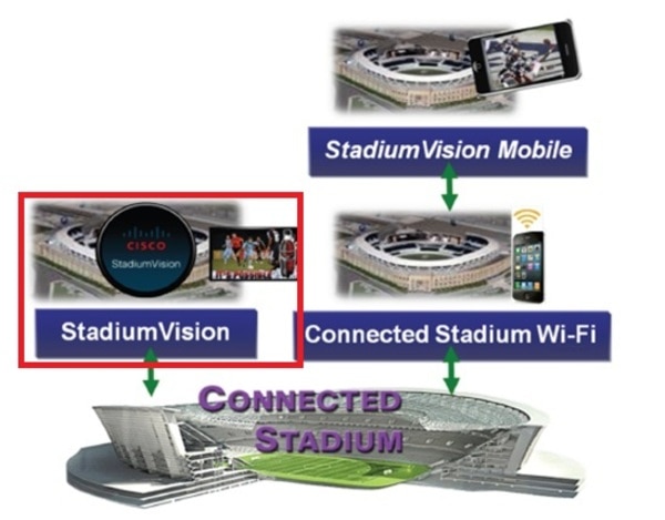 Cisco Stadium Visionの概念：Stadium Visionソリューション