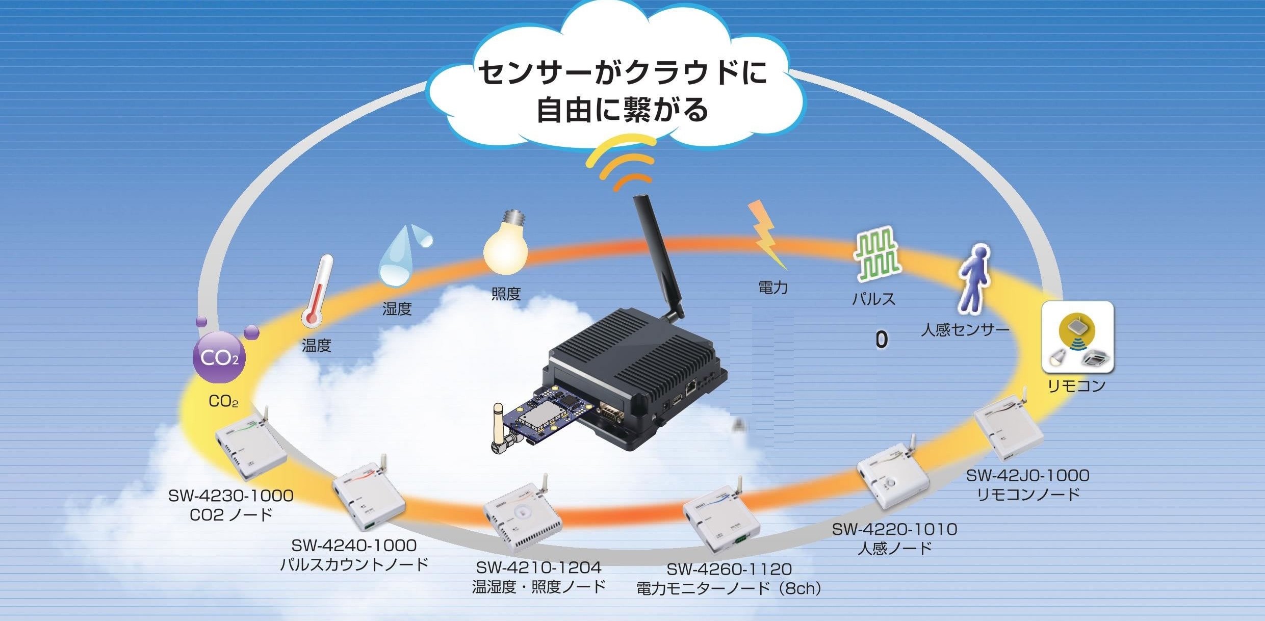 ミスター省エネシリーズとArmadillo-IoT G3L(G3)の接続イメージ