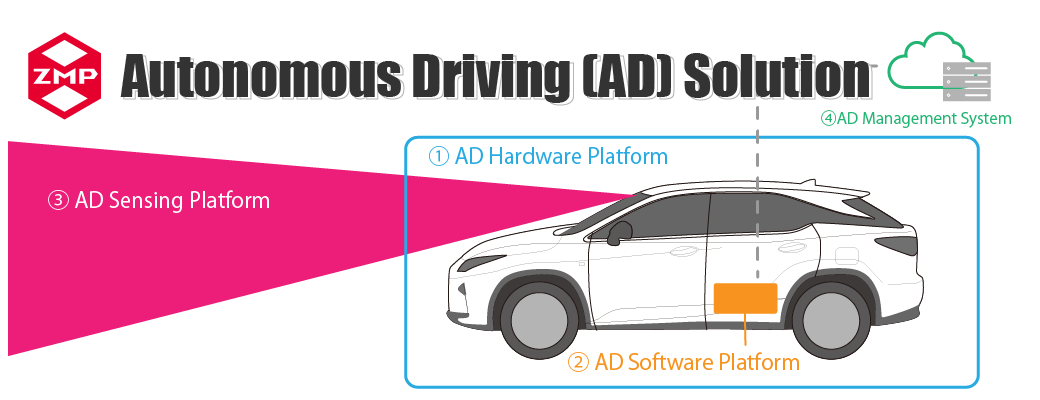 Adas（先進運転支援システム）とAd(自動運転）について