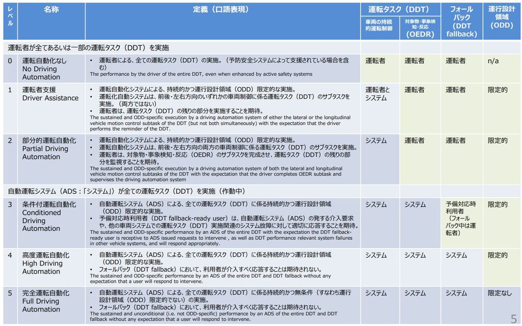 Adas 先進運転支援システム とad 自動運転 について