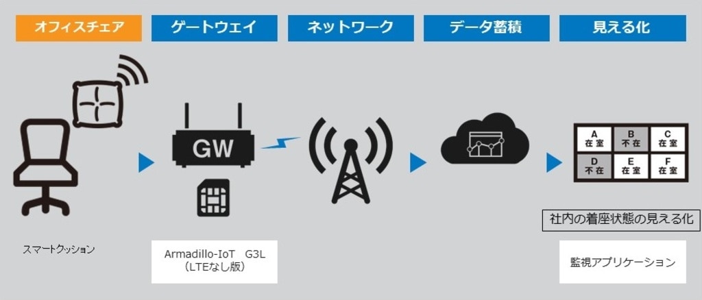 コネクシオiot導入事例 着座状況をiotで見える化