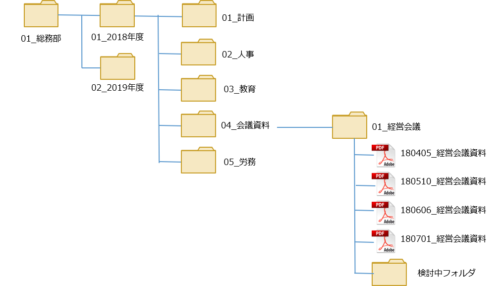 これで完璧 ファイルサーバーの整理