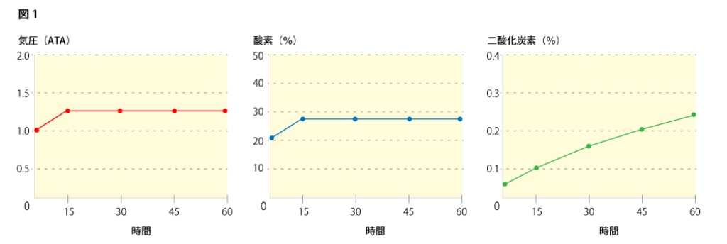 酸素ルーム内の二酸化炭素について 日本気圧バルク工業株式会社